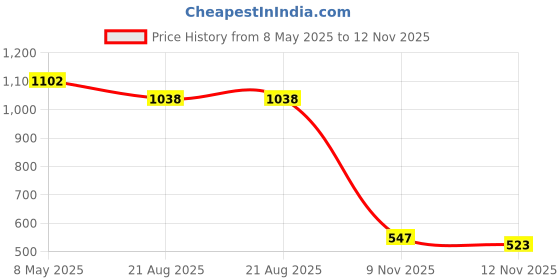 amazon.in sattva classy.elegant.stylish Sattva Classic Bean Bag Cover Without Beans XXXL Size - Purple sattva classy.elegant.stylish Price History Graph from 8 May 2025 to 12 Nov 2025