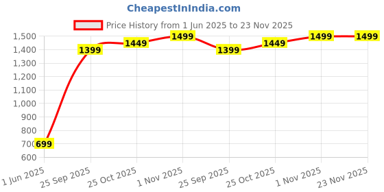 amazon.in sattva classy.elegant.stylish Sattva Classic XXL Bean Bag Filled with Beans - Yellow sattva classy.elegant.stylish Price History Graph from 1 Jun 2025 to 23 Nov 2025
