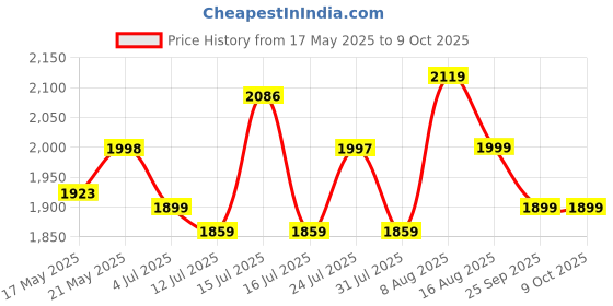 amazon.in sattva classy.elegant.stylish SATTVA Faux Leather Filled Bean Bag Combo with Footstool & Cushion | Ergonomically Designed XXXL Bean Bag Filled with Beans | Supports Upto 6'3" Height and 120 kg Weight | Tan with Black Piping sattva classy.elegant.stylish Price History Graph from 17 May 2025 to 8 Oct 2025