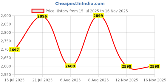 amazon.in Sattva Faux Leather Bean Bag Combo Set | Oversized Chair with Cushion & Footrest | Upto 6'9" Height & 135 KG Capacity | Stylish, Spacious & Durable – 6XL Combo, Grey Price History Graph from 15 Jul 2025 to 16 Nov 2025