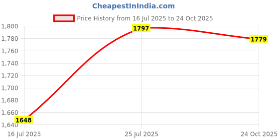 amazon.in SATTVA Faux Leather Chair Style Bean Bag XXXL Bean Bag Filled (with Beans)_Maroon Price History Graph from 16 Jul 2025 to 24 Oct 2025