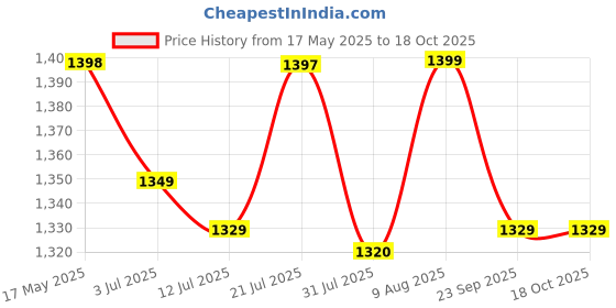 amazon.in SATTVA Faux Leather Classic Bean Bag Filled with Beans XL Size_Black Price History Graph from 17 May 2025 to 18 Oct 2025
