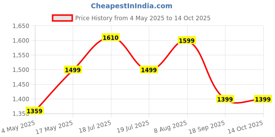 amazon.in SATTVA Faux Leather Classic Bean Bag Filled with Beans XXL Size_Black Price History Graph from 4 May 2025 to 14 Oct 2025