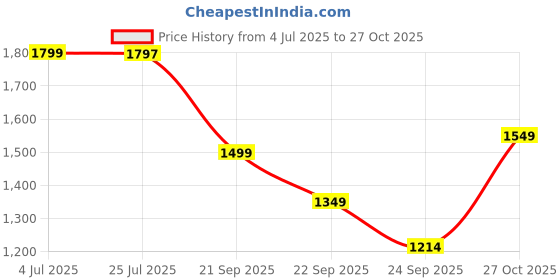 amazon.in SATTVA Faux Leather Classic XXL Bean Bag Filled with Beans_Orange Price History Graph from 4 Jul 2025 to 27 Oct 2025