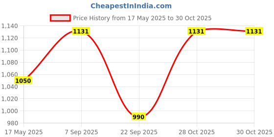 amazon.in SATTVA Faux Leather Classic XXXL Bean Bag Cover (Without Beans) Colour_Tan with Black Piping Price History Graph from 17 May 2025 to 30 Oct 2025