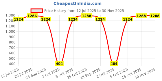 amazon.in Sattva Muddha Sofa Bean Bag Cover Without Beans XXXL Size - Pink Price History Graph from 12 Jul 2025 to 30 Nov 2025