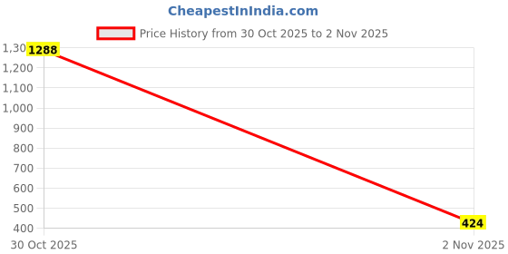 amazon.in Sattva Rester XXXL Bean Bag Cover Without Beans - Black Price History Graph from 30 Oct 2025 to 2 Nov 2025