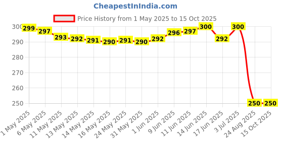 amazon.in Sattvic Foods Acacia Fibre (200 g) | Prebiotic Soluble Fibre | Supports Digestive Health & Relieves IBS Symptoms | Natural Gut Health Supplement | Mix with Water/Juice or Add to Recipes sattvic foods Price History Graph from 1 May 2025 to 14 Oct 2025