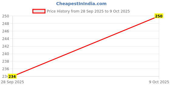 amazon.in Sattvic Foods Dried Goji Berries (100 g) | Non-GMO, Preservative-Free, Unsweetened Happy Berries | Rich in Antioxidants, Vitamins & Fibre | Enjoy Plain or in Smoothies, Cereals & Baking sattvic foods Price History Graph from 28 Sep 2025 to 9 Oct 2025