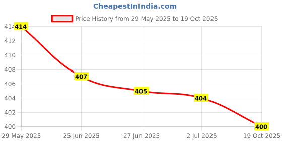 amazon.in Sattvic Foods Sweet Apricot Kernels (250 g) | Organically Grown in the Himalayas | Rich in Healthy Fats, Proteins & Vitamins | Boosts Immunity & Energy | Perfect for Snacking, Baking, and Trail Mixes sattvic foods Price History Graph from 29 May 2025 to 19 Oct 2025