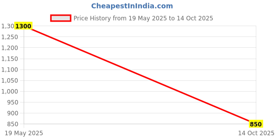 amazon.in Sattvic Foods Sweet Apricot Kernels (750 g) | Organically Grown in the Himalayas | Rich in Healthy Fats, Proteins & Vitamins | Boosts Immunity & Energy | Perfect for Snacking, Baking, and Trail Mixes Price History Graph from 19 May 2025 to 14 Oct 2025