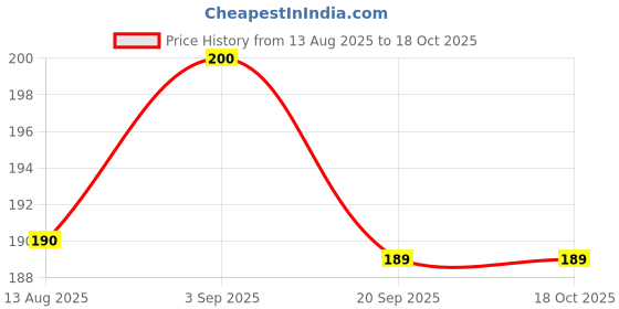amazon.in Sattvik Shidori - Poha Chivda I Namkeen I Crunchy & Tasty I Green Chilly Flavour I Homemade I 400g Price History Graph from 13 Aug 2025 to 18 Oct 2025