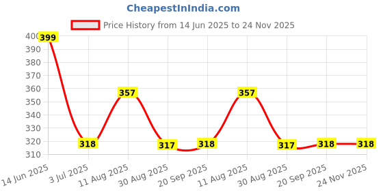 amazon.in Saturn by GHC Women's 2% Salicylic Acid Body Wash: Infused with Niacinamide, Glycerin, and Cucumber Extract - Gentle Exfoliation - SLS-Free, Paraben-Free - 500ml (2 x 250ml) Price History Graph from 14 Jun 2025 to 24 Nov 2025