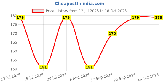 amazon.in generic SatvaDaily Corn Rotti | Roasted not Fried | Healthy Snacks - Pack of 1 generic Price History Graph from 12 Jul 2025 to 17 Oct 2025