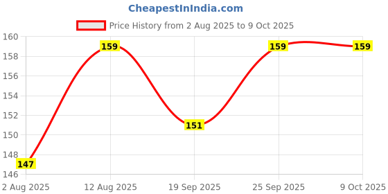 amazon.in SatvaDaily Pop Corn Kernels 200g - Big Size | High Expansion, A Grade Makkai Popcorn Price History Graph from 2 Aug 2025 to 8 Oct 2025