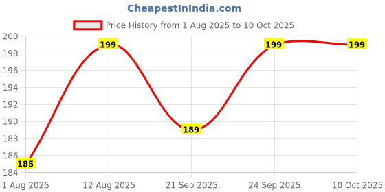 amazon.in generic SatvaDaily Pop Corn Kernels 400g - Big Size | High Expansion, A Grade Makkai Popcorn generic Price History Graph from 1 Aug 2025 to 9 Oct 2025
