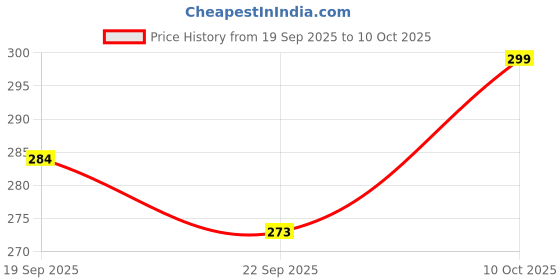 amazon.in SatvaDaily Red Double Beans 400g Lima Beans - 100% Pure & Natural Price History Graph from 19 Sep 2025 to 10 Oct 2025