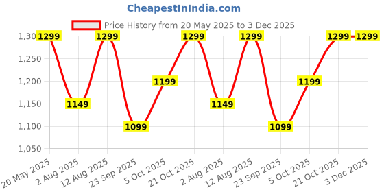 amazon.in SATVIK PURE GHEE A2 Gir Cow Ghee 1 Litre Churned From Vedic Bilona Method Bilona Ghee A2 Cow Desi Ghee 1 Litre,1.49 Kilograms satvik pure ghee Price History Graph from 20 May 2025 to 3 Dec 2025