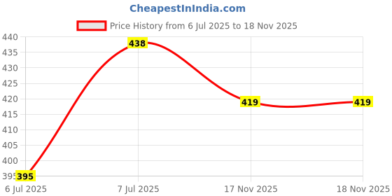 amazon.in Satya Mix Agarbatti Sticks 12 Different Fragrance Each of 15 gram (Total 180 gm) with Free Wooden Incense Burning Holder Price History Graph from 6 Jul 2025 to 17 Nov 2025