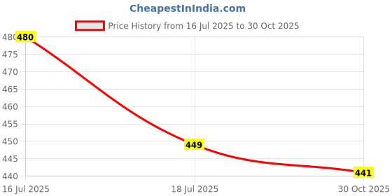 amazon.in Satya Sai Baba Nag Champa Incense Sticks, 100-gram (Pack of 2) Price History Graph from 16 Jul 2025 to 30 Oct 2025