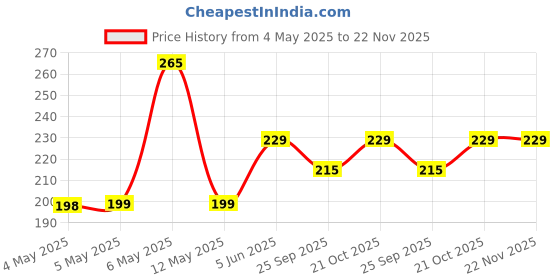 amazon.in satyam enterprise Inflatable Air Pillow (Pack of 2) Cushion Velvet Neck Pillow for Travel in Train Bus and Flights for Sleeping satyam enterprise Price History Graph from 4 May 2025 to 22 Nov 2025