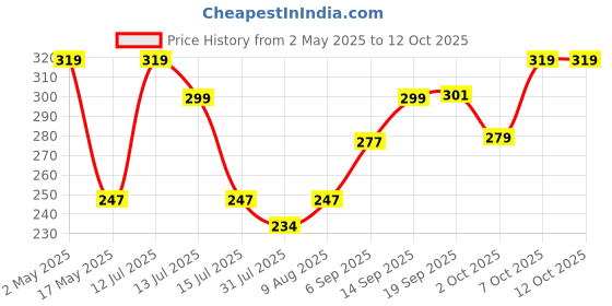 amazon.in SATYAM KRAFT 1 Pcs Battery Operated Plumeria Flower String Lights 10 Artificial Hawaii Foam Flower Fairy String Rice Led Light for Mandir Pooja Room,Valentine,Wedding, Birthday(Acrylic,1.5 Meter) satyam kraft Price History Graph from 2 May 2025 to 12 Oct 2025