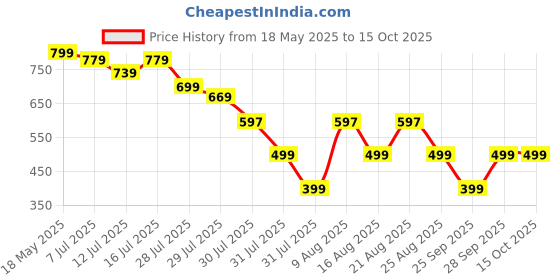 amazon.in SATYAM KRAFT 1 Piece DIY Folding/Foldable Wooden Mandap with Screw for Home Mandir, Office Pooja,Decoration for Durga-Laxmi Pooja,Navratri Backdrop Price History Graph from 18 May 2025 to 15 Oct 2025