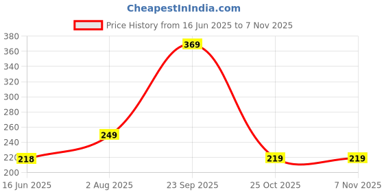 amazon.in SATYAM KRAFT 1 Piece Small Size Light Weight Plastic Vase (ONLY VASE,NO Flower) Ceramic Look Unbreakable for Flower Pot, Home Décor, Bedroom, Office, Living Room, Table Centrepiece (Dark Blue, 23 cm) Price History Graph from 16 Jun 2025 to 2 Nov 2025