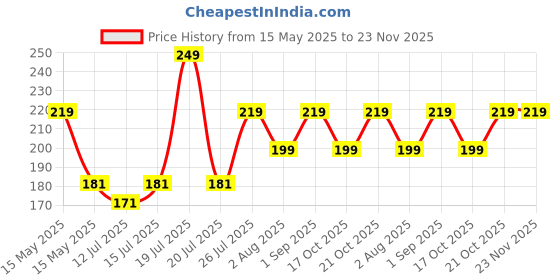 amazon.in SATYAM KRAFT 1 Set Resin Miniature Sitting Sofa Set – 5 Pcs | Decorative Showpiece for Home, Living Room, Office, Table, Car Dashboard | Unique Gift & Festive Decoration (Brown) Price History Graph from 15 May 2025 to 22 Nov 2025