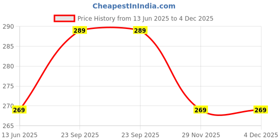 amazon.in SATYAM KRAFT 10 Pcs Backpack Style Ziplock Goodie Bags with Handle for Kids Birthday Return Gifts, Party Favor Bags, Candy, Chocolate, Dry Fruit Gift Packing Pouches (Purple, 28 x 24 cm) Price History Graph from 13 Jun 2025 to 3 Dec 2025