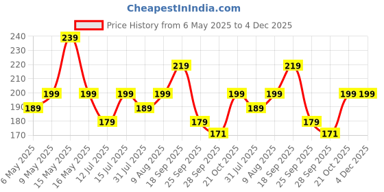 amazon.in SATYAM KRAFT 12 Pcs Artificial Big Fake Foam Hawaii Beach Water Floating Flowers for Decoration, Pooja Thali, Festival & Events, Home, Table, Bedroom,Room, DIY Craft (6 cm) (White) satyam kraft Price History Graph from 6 May 2025 to 4 Dec 2025