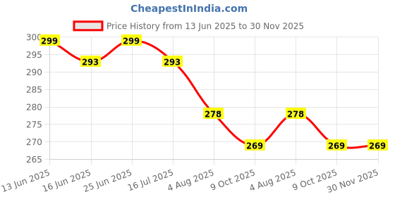 amazon.in SATYAM KRAFT 20 Pcs Small Diamond-Shaped Paper Folding Gift Boxes with Ribbon | Off White Return Gift Boxes for Wedding, Birthday, Engagement, Chocolate & Dry Fruit Packing Price History Graph from 13 Jun 2025 to 30 Nov 2025