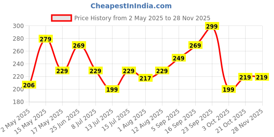 amazon.in SATYAM KRAFT 4 Lines Realistic Artificial Flower Wall Hanging Leaf Green Leaves–Decorative Greenery, Faux Leaves & Ferns for Living Room,Balcony,Office & Garden(7 Feet)(Fabric) Price History Graph from 2 May 2025 to 27 Nov 2025