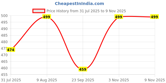 amazon.in SATYAM KRAFT 40 Pcs Small Diamond Shape Paper Folding Gift Boxes with Ribbon | Premium Return Gift Boxes for Wedding, Birthday, Engagement, Baby Shower, Chocolate & Dry Fruit Packaging Price History Graph from 31 Jul 2025 to 7 Nov 2025