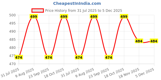 amazon.in SATYAM KRAFT 40 Pcs Small Diamond-Shaped Paper Folding Gift Boxes with Ribbon | Elegant Return Gift Boxes for Weddings, Birthdays, Engagements, Chocolate & Dry Fruit Packing (Off White) satyam kraft Price History Graph from 31 Jul 2025 to 5 Dec 2025