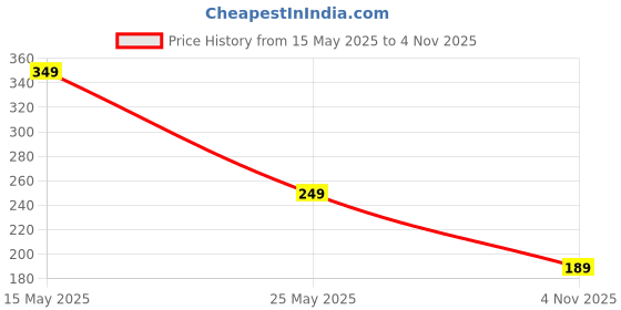 amazon.in SATYAM KRAFT 5 Pcs Artificial Chrysanthemum Ball Flowers Fabric Small Flower Sticks Bouquet for Home Decor, Office, Living Room, Bedroom, Table, Wedding Decoration Item (Without Vase, Multicolour) Price History Graph from 15 May 2025 to 4 Nov 2025