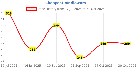 amazon.in SATYAM KRAFT 5 Pcs Artificial Tulip Flowers Bunches for Vase, Home Decoration Items, Table Top, Bedroom, Office, Living Room Corner, Wedding, Party Decorative Gift Set (Without Vase) (White) Price History Graph from 12 Jul 2025 to 30 Oct 2025