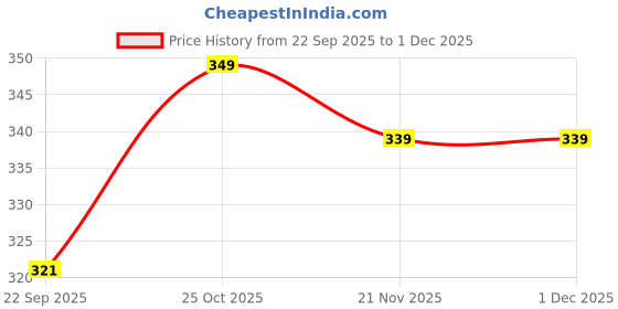 amazon.in SATYAM KRAFT 6 Pcs Artificial Fabric Rose Flower Heads | Handmade Peony Style Flowers for DIY Crafting, Gift Packing, Bouquet Making, Wedding, Home & Event Decoration (Pink, 8 cm) Price History Graph from 22 Sep 2025 to 30 Nov 2025