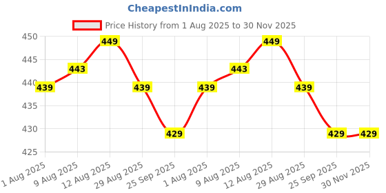amazon.in satywali Geyser NRV Non-Return Valve 1/2 inch 0.8 MPa Pressure Safety Relief Water Geyser Valve satywali Price History Graph from 1 Aug 2025 to 29 Nov 2025