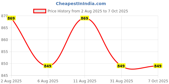 amazon.in SATYWALI Pulsator Impeller Compatible with Semi-Automatic Washing Machine (Whirlpool Pulsator Long shaft) Price History Graph from 2 Aug 2025 to 7 Oct 2025