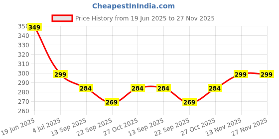 amazon.in Sau Rang Roli Chawal in Mini Glass Bottles Kumkum for Puja Gift, Rakhi Festival Rakshabandhan and Bhai Dooj - Set of (12) sau rang Price History Graph from 19 Jun 2025 to 27 Nov 2025