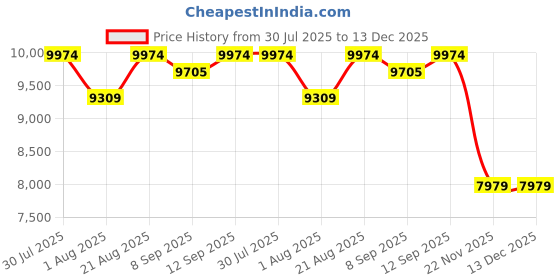 amazon.in saucony Grid Peak Black Sneakers saucony Price History Graph from 30 Jul 2025 to 12 Dec 2025