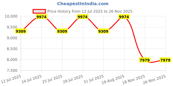amazon.in saucony Grid Peak Shoes Green saucony Price History Graph from 12 Jul 2025 to 24 Nov 2025