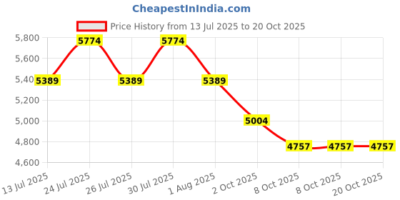 amazon.in saucony Mens Aura Tr Running Shoe saucony Price History Graph from 13 Jul 2025 to 18 Oct 2025
