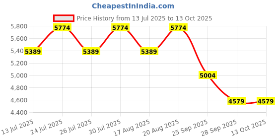 amazon.in saucony Mens Aura Tr Running Shoe saucony Price History Graph from 13 Jul 2025 to 12 Oct 2025