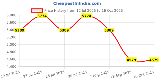amazon.in saucony Mens Aura Tr Running Shoe saucony Price History Graph from 12 Jul 2025 to 15 Oct 2025