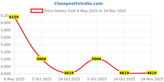 amazon.in saucony Mens Excursion TR17 Hiking Shoe, Flint/Mirage, 10 saucony Price History Graph from 6 May 2025 to 24 Nov 2025