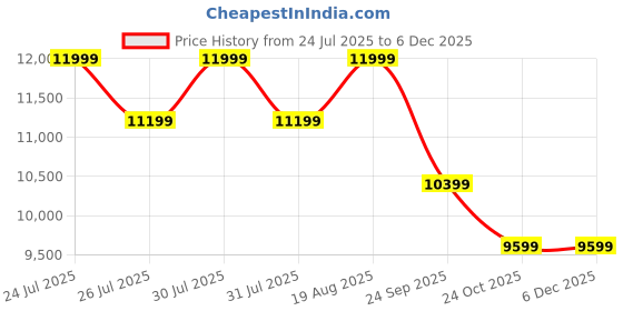 amazon.in saucony Mens Kinvara 14 Running Shoe saucony Price History Graph from 24 Jul 2025 to 4 Dec 2025