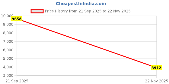amazon.in saucony Mens Kinvara 14 Running Shoe saucony Price History Graph from 21 Sep 2025 to 22 Nov 2025