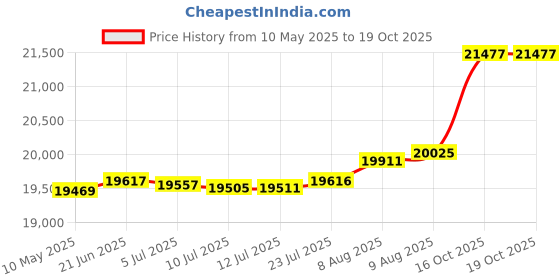 amazon.in saucony Men's Peregrine 12 Trail Running Shoe saucony Price History Graph from 10 May 2025 to 19 Oct 2025